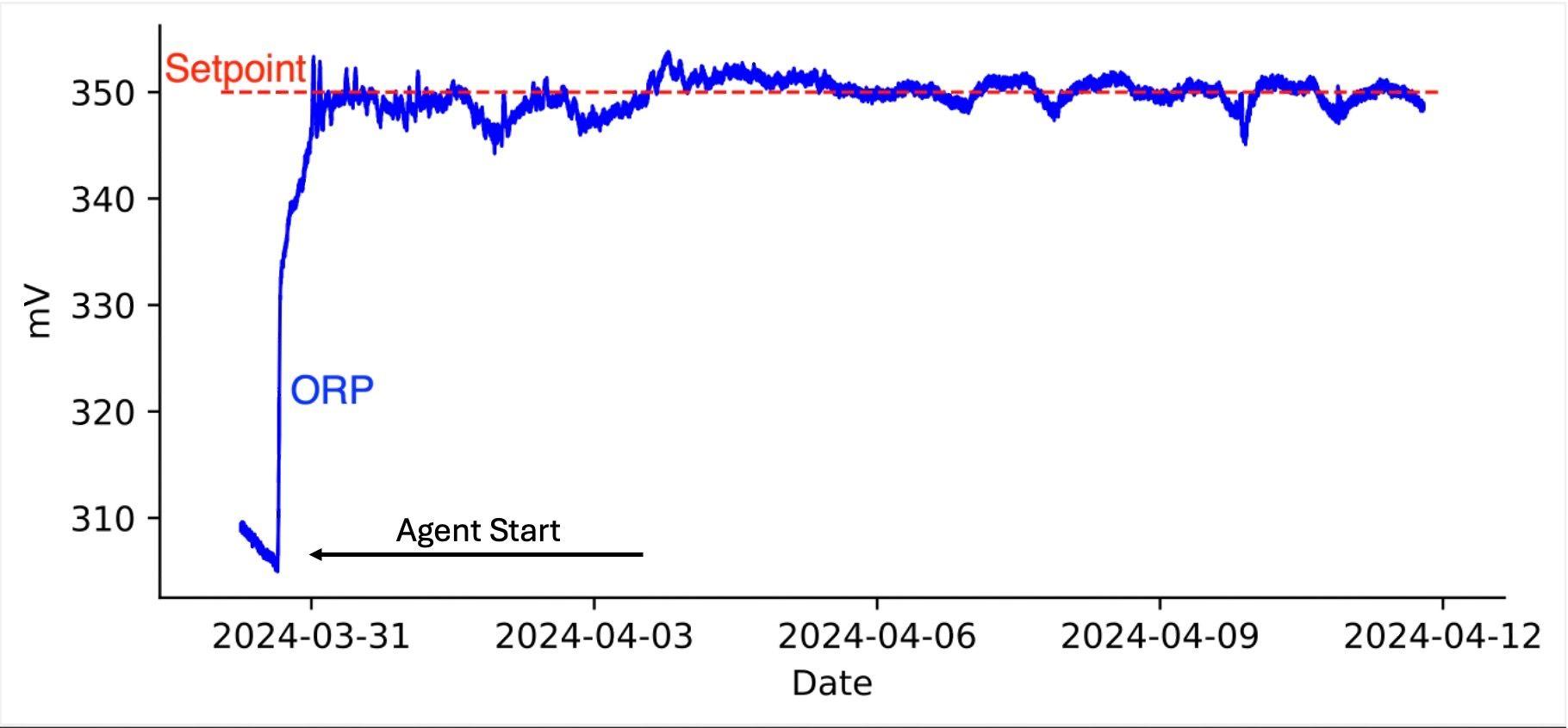 The agent quickly increased the ORP to the 350 mV setpoint and maintained stable, precise control for the two-week deployment, keeping values within +/- 5 mV of the target. Additionally, the agent adjusted the FPM over time to track the ORP setpoint.
 - Image 1 of 2