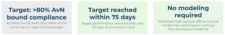 Figure 1. Percent of time within AvN compliance over a rolling 7 day window. The agent starts on 01/01 with no historical data or pretraining, and within 75 days is consistently above the 80% target threshold - Image 1 of 2