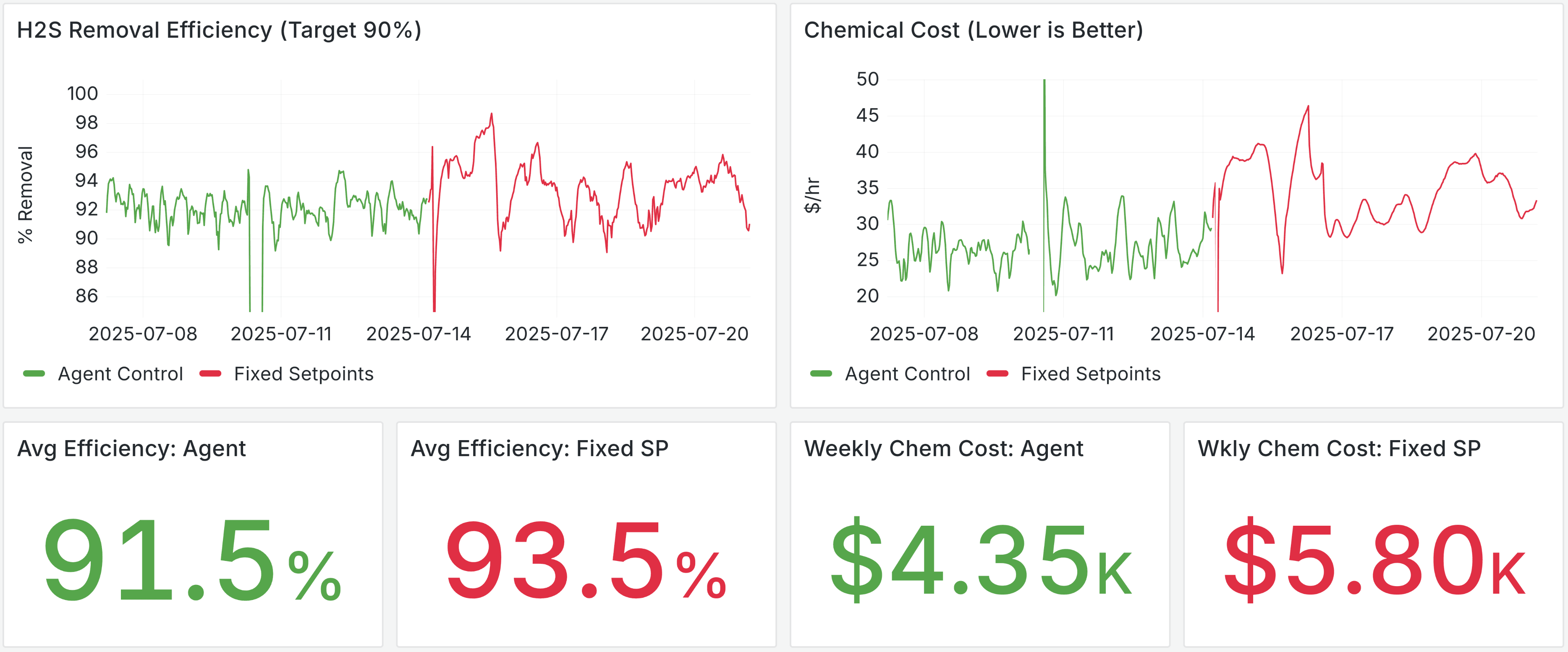 In the first week (June 11 - June 18 2025) of A/B test 1, the scrubber used SOP setpoints, and in the second week (June 18 - June 25 2025) the scrubber was under agent control.


In the first week (July 07 - July 14 2025) of A/B test 2, the scrubber was under agent control, and in the second week (July 14 - July 21 2025) the scrubber used fixed setpoints.  - Image 1 of 2